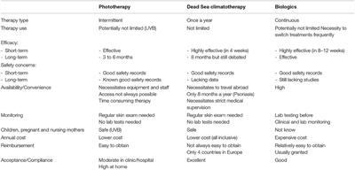 Commentary: Effect of Dead Sea Climatotherapy on Psoriasis; A Prospective Cohort Study